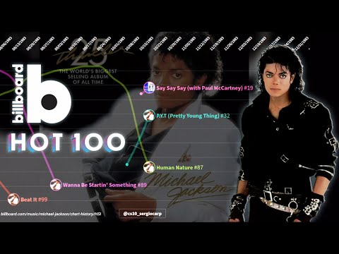 Michael Jackson — Hot 100 Chart History (1971 – 2021)